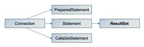 Java ResultSet Tutorial .